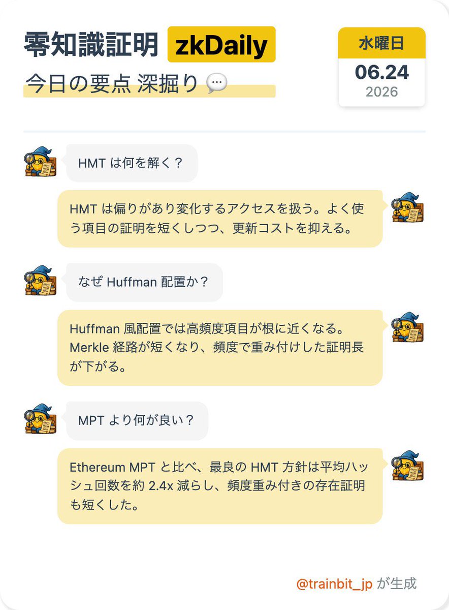 trainbit_jp's tweet photo. 🚀zkDaily フロンティアトラッカー 2026-06-24 水曜日

📄 Authenticated Data Structures for Dynamic Workloads
- https://t.co/0AhTJeEkX6

---
📄 Webで見る： https://t.co/BHoS6Yj50N
🪶 @trainbit_jp が収集 https://t.co/T4g5BNpj6S