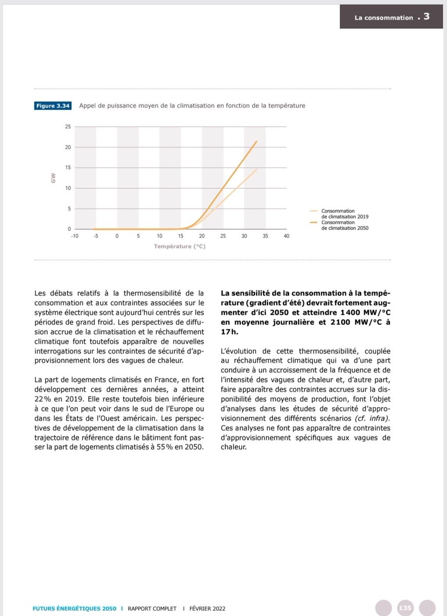 FroggyKaf's tweet photo. @GoldbergNic @pimarty86 @picharbonnier @BonPote Le rapport RTE Futurs Énergétiques 2050 prévoit même 2,1 GW/°C en 2050 avec comme hypothèse 55% des logements climatisés.
(p 135) https://t.co/Qz2osRXXbM