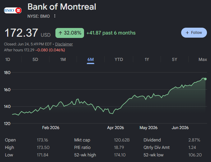 tenaday_inv's tweet photo. This bank has paid dividends longer than Canada has existed.

Our third rebuy: Bank of Montreal $BMO.

BMO is one of Canada's "Big Five" banks, a 200-year-old institution quietly building a big, fast-growing US business across the Midwest and California. We own it, it's up 27%, and it just gave us a fresh reason to add.

Here's why we're adding more right now:

The latest quarter was a standout. $BMO's earnings beat expectations, return on equity jumped to 13.5%, and management hiked the dividend by another 5%. The stock just broke out to an all-time high, with analysts racing to upgrade it.

A rock-solid dividend bank compounding on both sides of the border. That's how it found its spot in our portfolio.

What's the most boring stock that's quietly made you money? 👇

(Note: Action will go through June 24, 2026
OPEN: $173.16 | 52H/52L: $174.10/$106.20 | FV: $180.00
SOURCE: https://t.co/thmjPc6MCG