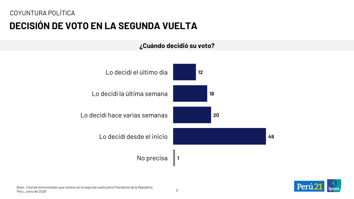 ipsosperu's tweet photo. 49% de peruanos ya tenía decidido su voto al inicio de la segunda vuelta, 18% eligió por quién votar en la última semana y un 12% optó por uno de los dos candidatos el mismo día de la elección. 

👉https://t.co/YV6NsrKeet
#IpsosPeru @peru21noticias https://t.co/BYibcNtaV8