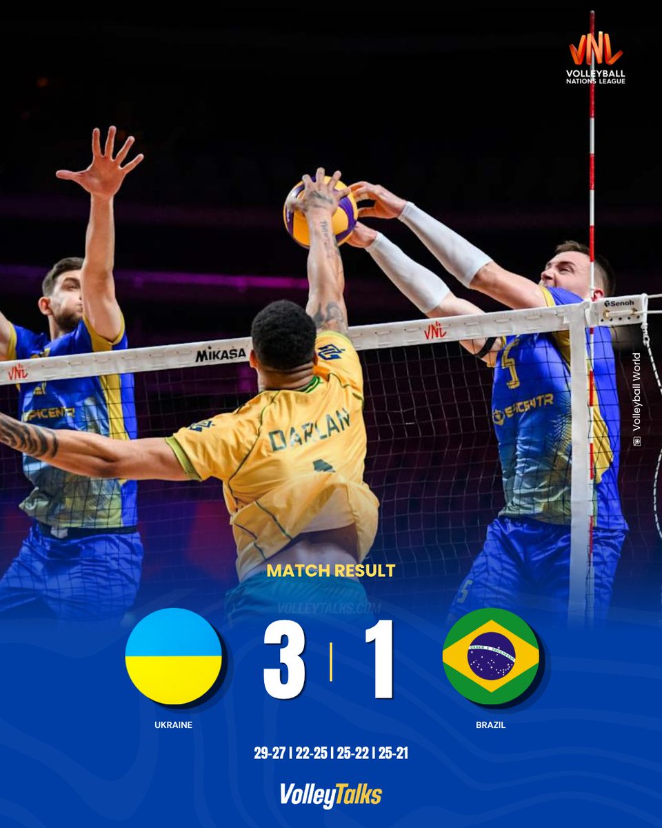 volleytalkscom's tweet photo. 🏐 MATCH RESULT — VNL 2026 MEN'S WEEK 2

🇺🇦 Ukraine 3–1 Brazil 🇧🇷

29–27, 22–25, 25–22, 25–21

Ukraina memberikan kekalahan pertama bagi Brasil di VNL 2026 Putra sekaligus mengakhiri rekor sempurna sang juara dunia dalam empat set.

#VNL2026 #MensVNL https://t.co/jWBo9qY658
