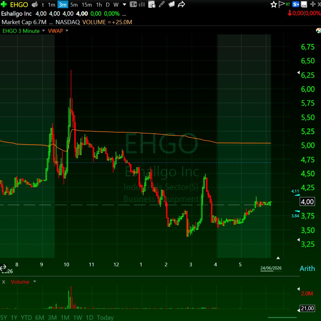 daytraderpt's tweet photo. Existem dias, em que ações small caps que apareceram no radar nos dias anteriores, estão novamente no radar.

A $EHGO e a $CUPR hoje foram algumas das ações no radar, para day trading.

Bons trades! https://t.co/bey0bdmGHD