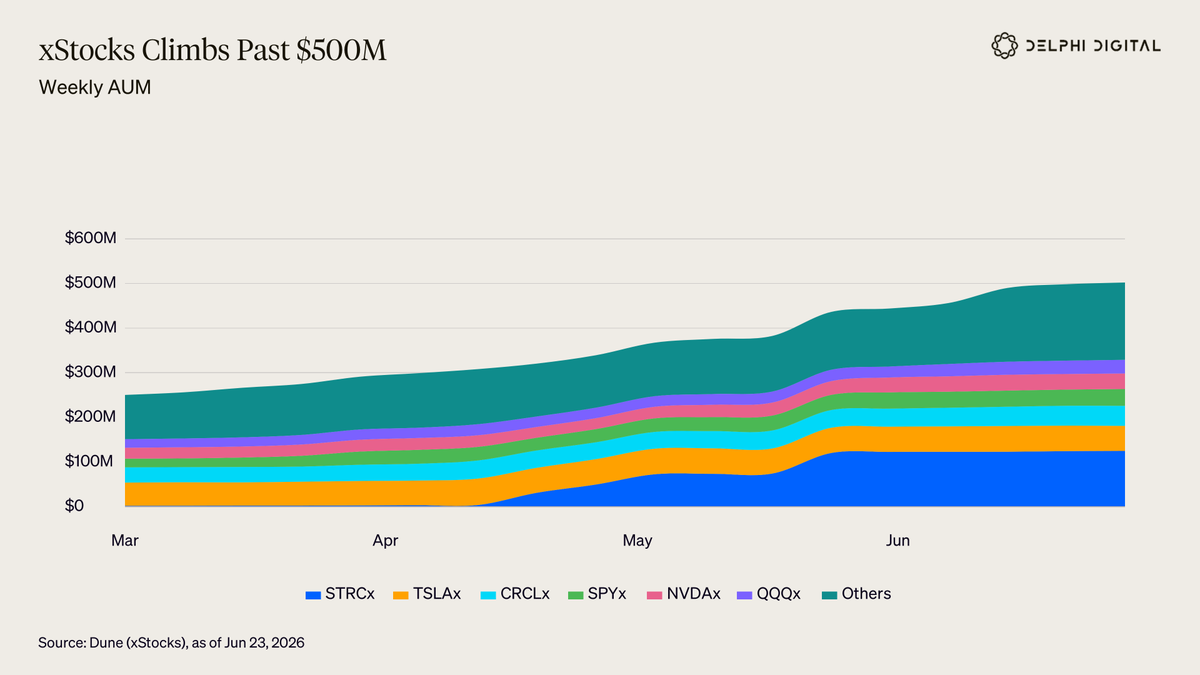 Delphi_Digital's tweet photo. xStocks issuance continues to grow.

Onchain AUM has crossed $500M for the first time with more than 177k unique holders.

Household mega-caps lead a broad holder base. The top ten account for more than 80% of that total. https://t.co/ihdTcvWXFI