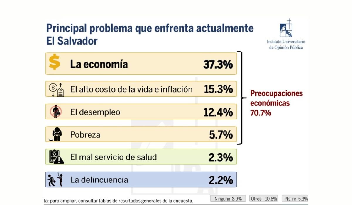 ysuca91siete's tweet photo. #Economía | La economía, el alto costo de la vida, la inflación, el desempleo y la pobreza constituyen la principal preocupación para el 70.7 % de la población salvadoreña, según la evaluación ciudadana del séptimo año de gobierno de Nayib Bukele y del segundo año de gestión legislativa y municipal. 

📎Más información: https://t.co/tL4z8diGOR