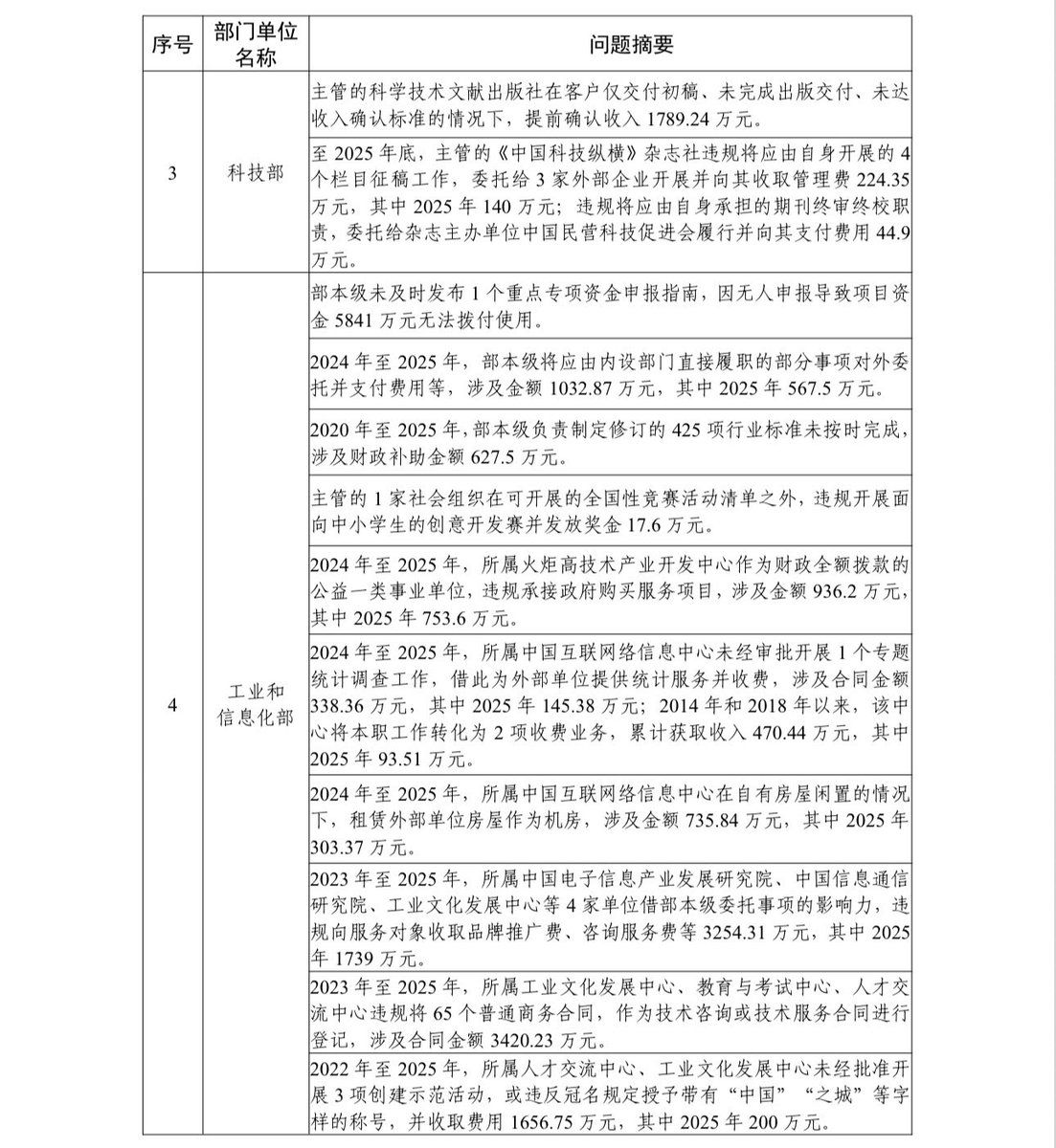 RobinSeun's tweet photo. 每天复习一下头一天的宏观大事吧。

昨儿一天算得上大事的其实有好几件，比如：

1、老大在德州考察，提了农业现代化，这是老大最关注的点，而且农业农村部会有n多政策跟上。为啥不去潍坊这种农业大市？不不不，潍坊是蔬菜生产和流通强，德州才是粮食产量强，去德州合适。

2、国务院关于建设全国统一大市场工作情况的报告。

这条重要在于统一大市场这件事从全民模糊开始往越来越清晰去了。而且它是指向中国经济内部的核心问题的：地方保护、市场分割、重复建设、招商内卷、行政执法乱象等等。

3、总理出席达沃斯等等。

4、不过我个人觉得最重要的肯定还是国家审计署发的��个文件：

《中央部门单位2025年度预算执行等情况审计结果》

《国务院关于2025年度中央预算执行和其他财政收支的审计工作报告》

是不是名字太长了？这么理解，一个是审国家各部委部门的。一个是总报告。

我昨儿看到好多人说银行了，我的建议是：尽量通读这两篇报告。

为什么呢？因为可以祛魅。

真的，这是最大的用处。

这其实是拉平咱们对国家部委了解最快的方式，看完你就会了解到其实他们也是普通人。

1）原来中国银行的下属机构竟然都会“凑人头”包装公募基金，逃税23.67亿元。

2）原来地方融资平台竟然都会虚假退出，地方债务直接在系统里“一删了之”。

3）原来连“两重”“两新”这种国家级资金都会被套取、挤占和挪用。而且挪用的方式荒诞的让人哭笑不得。

4）原来连海关，海关啊，都会多征、提前征税404.27亿元，21省市虚增财政收入596.51亿元…财政收入…啊…

5）太多太多太多了…

———

而且，我看到很多人昨天盯着中国银行逃税23亿发了，讲真的，你们就通读两篇报道、你们能拎出来100条推特可以发，不夸张。

每次看完这种报告心情都会很不好，也不知道为啥…

通读哈，通读！