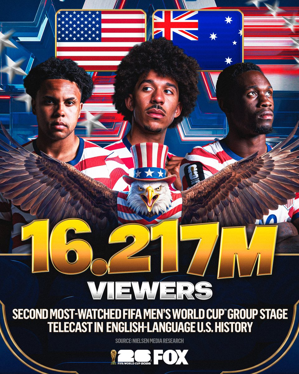 FOXSports's tweet photo. The @USMNT delivers the second-largest U.S. audience ever for a FIFA World Cup group stage match https://t.co/eayd9P58ew
