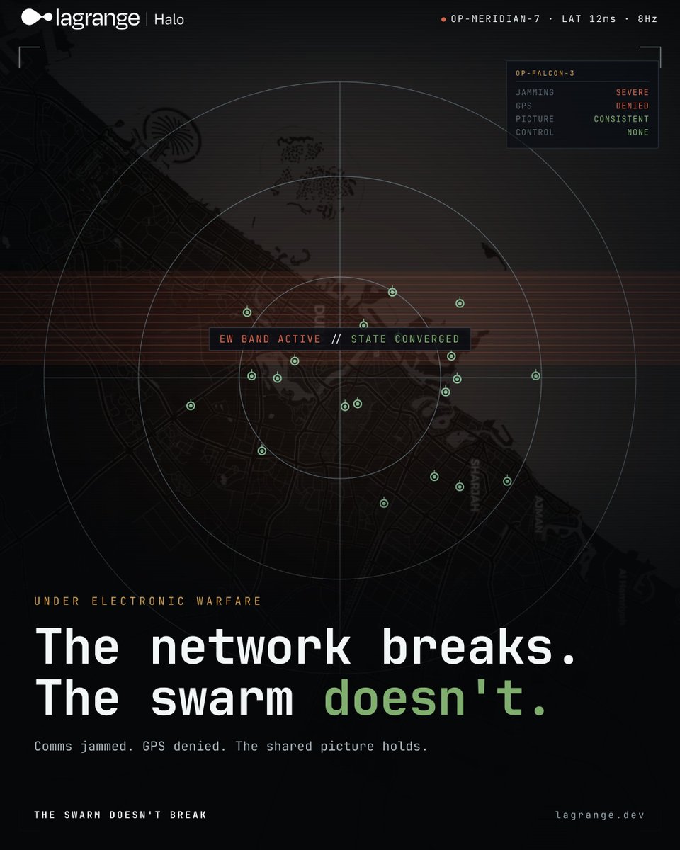 lagrangedev's tweet photo. Comms jammed. GPS denied. For most drone swarms, the shared picture should fall apart.

Halo keeps every drone in agreement straight through the kind of electronic warfare that breaks everything else. https://t.co/MdBh2qVwzQ