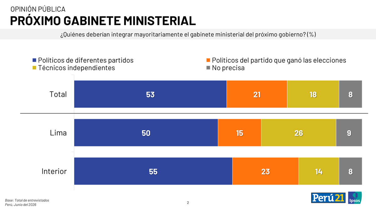 ipsosperu's tweet photo. Para 53% de peruanos, el nuevo Gabinete debería estar integrado mayoritariamente por políticos de diferentes partidos, 21% cree que debe estar conformado por políticos del partido que ganó las elecciones, y 18% por técnicos independientes.
👉https://t.co/crqwV2KpGn https://t.co/ZHieiAzWGR