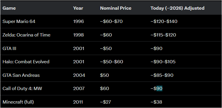 Future6602's tweet photo. @kelskiYT I asked Grok to show me prices of some popular games between 1990 and 2020, with both their release price and inflation adjusted prices. This isn't an expensive game. People are losing their heads over nothing. https://t.co/AbYns5sc4D