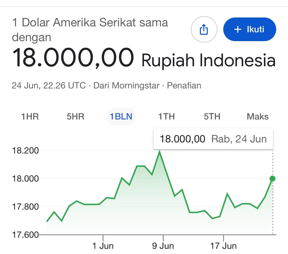 yucppi's tweet photo. bangun all, dollar dah 18k lagiiii 😔 https://t.co/sKt7z2PVDA