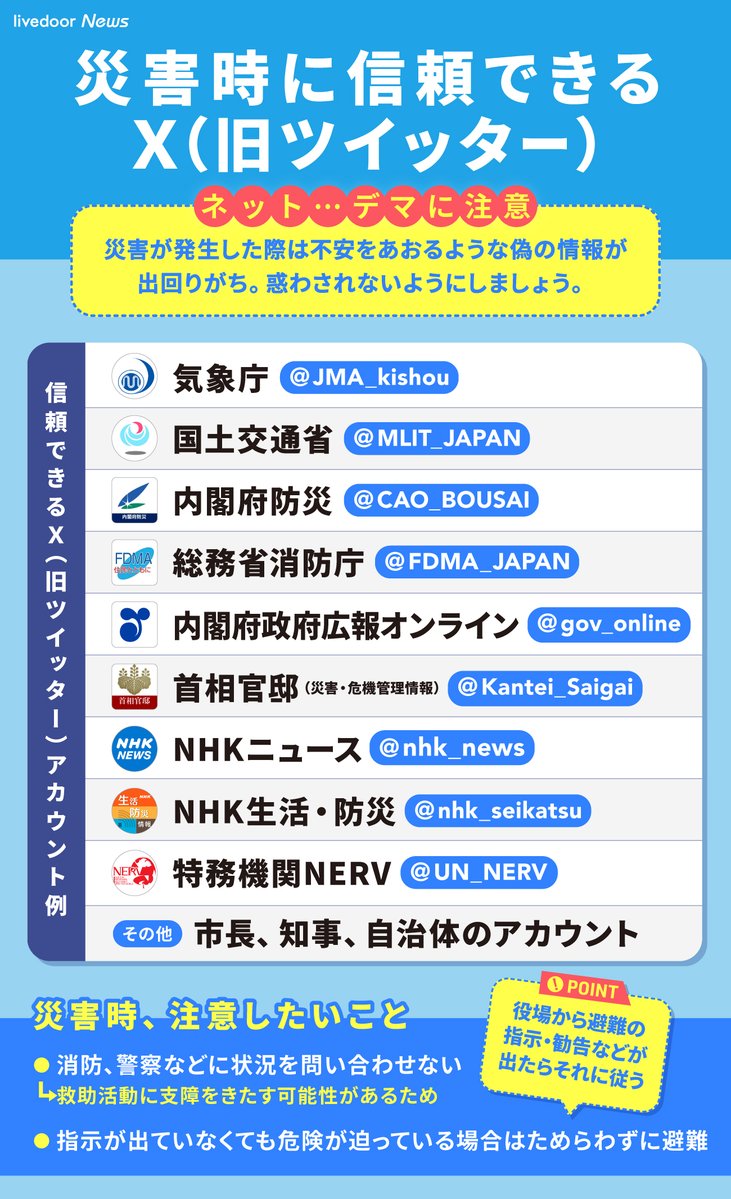 livedoornews's tweet photo. 【リスト】災害時に役立つアカウント
https://t.co/y9e9I9CVco

地震情報の確認にご利用ください。災害が発生した際は不安をあおるような「偽の情報」が拡散されることがあります。信用できる情報を見極め、惑わされないようご注意ください。 https://t.co/vW5ddlbmOk