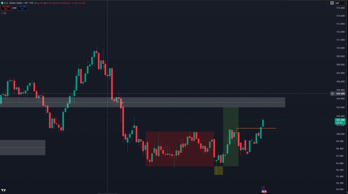 RitmoCash's tweet photo. $DXY Update 📊
Structure remains quite clear on both weekly and daily charts.
Last week, $DXY closed above the orange line and continued the bullish move as I stated in the previous analysis.
I want to make a small correction from my previous post: I mentioned a bullish expectation in XXXUSD pairs, but the correct statement should be bullish expectation in USDXXX pairs (e.g., #USDJPY, #USDCAD, #USDCHF, etc.). Apologies for the confusion.
If $DXY manages to close above 104.700 on the weekly timeframe, spot holders could face significant pressure on risk assets.
My overall bias for $DXY remains bullish ↗️
A sustained move above this level could create notable selling pressure on cryptocurrencies, gold, silver, and equities in the short term.
Drop your thoughts below 👇
#DXY #Dollar #Forex #Bitcoin #Gold #Trading #USD #CryptoMarkets  #Investing