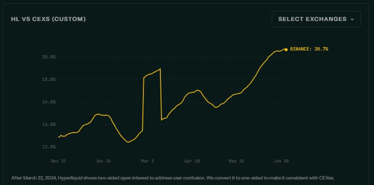defi_monk's tweet photo. Hyperliquid's OI is now 20% of Binance's.

To put that into perspective, Lighter's OI is less than 10% of Hyperliquid's.

Hyperliquid is closer to Binance than Lighter is to Hyperliquid. 

Source https://t.co/S8ylMjRbvU: https://t.co/l1KjmAy63H