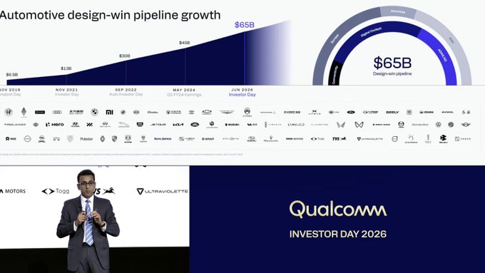 QuikInsightz's tweet photo. 🚨 #BREAKING: Qualcomm $QCOM just doubled its fiscal 2029 non-handset revenue target to $40 billion and unveiled its most ambitious push yet into AI data center infrastructure.

The stock fell during regular trading on concerns surrounding the Modular acquisition, then surged ~14% after hours once investors saw the full Investor Day targets.

What was announced:

➜ Qualcomm held its 2026 Investor Day on June 24 in New York.

➜ The company raised its fiscal 2029 non-handset revenue target to $40 billion, nearly double its prior target of approximately $22 billion.

➜ This refers specifically to non-handset revenue, not total company revenue.

➜ Qualcomm also identified a combined $1.7 trillion total addressable market by 2030 across AI compute, data centers, automotive, industrial systems, networking, robotics, and edge AI.

➜ CEO Cristiano Amon said Qualcomm is entering its "next chapter" as it expands beyond smartphones and evolves into a broader computing platform company.

The fiscal 2029 targets:

➜ Data Center: More than $15 billion revenue.

➜ Automotive: $10 billion revenue.

➜ Automotive design-win pipeline increased to $65 billion.

➜ IoT: More than $14 billion revenue.

➜ Industrial, networking, and robotics expected to contribute $8 billion.

➜ Personal AI and compute expected to contribute $6 billion.

➜ Non-GAAP EPS: More than $18.

➜ GAAP EPS: More than $14.50.

➜ Handsets are expected to represent roughly one-third of QCT revenue by fiscal 2029, down significantly from today.

The AI data center opportunity:

➜ Qualcomm is targeting more than $15 billion in annual data center revenue by fiscal 2029 from essentially zero today.

➜ The company's Dragonfly C1000 AI data center CPU, first unveiled at CES 2026, is expected to enter production with Meta in 2028.

➜ CFO Akash Palkhiwala said Qualcomm now has business relationships with nearly all major hyperscalers.

➜ Amon previously stated that a leading hyperscaler custom silicon engagement remains on track for initial shipments later in calendar 2026.

➜ Wells Fargo has identified AWS as the most likely partner, although Qualcomm has not publicly confirmed that.

The Modular acquisition:

➜ On June 21, Qualcomm agreed to acquire AI software startup Modular in an all-stock transaction valued at approximately $3.9 billion.

➜ The deal will be funded through the issuance of up to 19.2 million new shares.

➜ Modular brings AI compiler, runtime, and software infrastructure technology designed to strengthen Qualcomm's AI ecosystem.

➜ The acquisition is intended to help Qualcomm compete more directly with Nvidia's increasingly dominant software stack.

Qualcomm is no longer positioning itself primarily as a smartphone company.

Management's forecast implies meaningful contributions from AI infrastructure, automotive, robotics, industrial systems, networking, and edge AI.