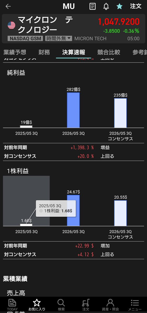 daskaanddeep's tweet photo. マイクロンテクノロジー（MU）さん、とんでも決算叩き出してる🤣
売り上げ4倍超え、純利益15倍に迫るって何www https://t.co/XZxD1EEswA