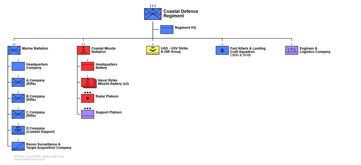 Uncle_Barry44's tweet photo. The thing about marines in they are inherently expeditionary focused, though there would be utility in a limited marine unit for point defence and reinforcement of Ireland west coast and its islands. Also acting as a recon and drone force. I modelled my proposed marine infantry battalion within my coastal defence regiment on a Dutch MCG ( but kept the traditional army unit designations; company section etc)