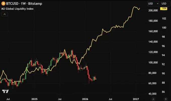 SimplyBitcoin's tweet photo. This is wild.

Global liquidity is at an all time high.

Bitcoin is down 50% from its peak.

The gap has never stayed open this long. https://t.co/3wWTJwoFW0