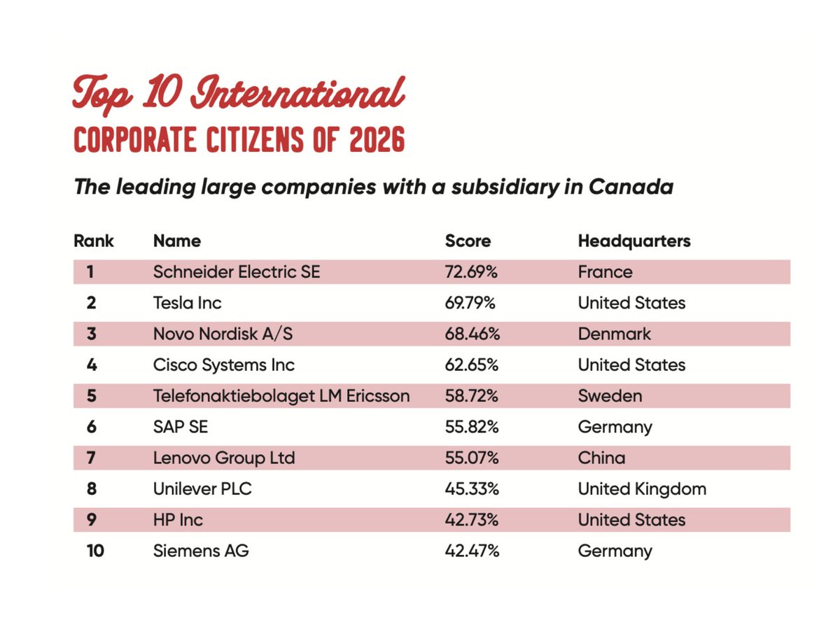 tesla_na's tweet photo. Tesla ranked as top international company with a subsidiary in Canada 

https://t.co/76zn7ZdbHl https://t.co/5ZPccsVff6