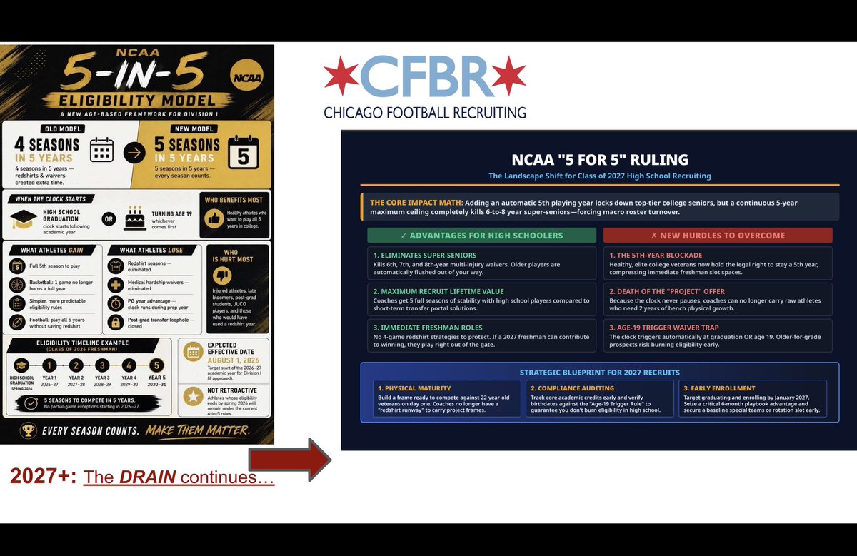 CoachChris_Roll's tweet photo. 𝗛𝗶𝗴𝗵 𝗦𝗰𝗵𝗼𝗼𝗹 𝗙𝗼𝗼𝘁𝗯𝗮𝗹𝗹 𝗣𝗿𝗼𝘀𝗽𝗲𝗰𝘁𝘀:  There is a LOT to learn about 5-𝙞𝙣-5 𝙍𝙪𝙡𝙞𝙣𝙜.  Over time it will benefit all but some bumps are on the way.  ONE thing I will tell you: Colleges will be looking for guys Day 1 to contribute NO REDSHIRTING! https://t.co/8HhpzDYDCt