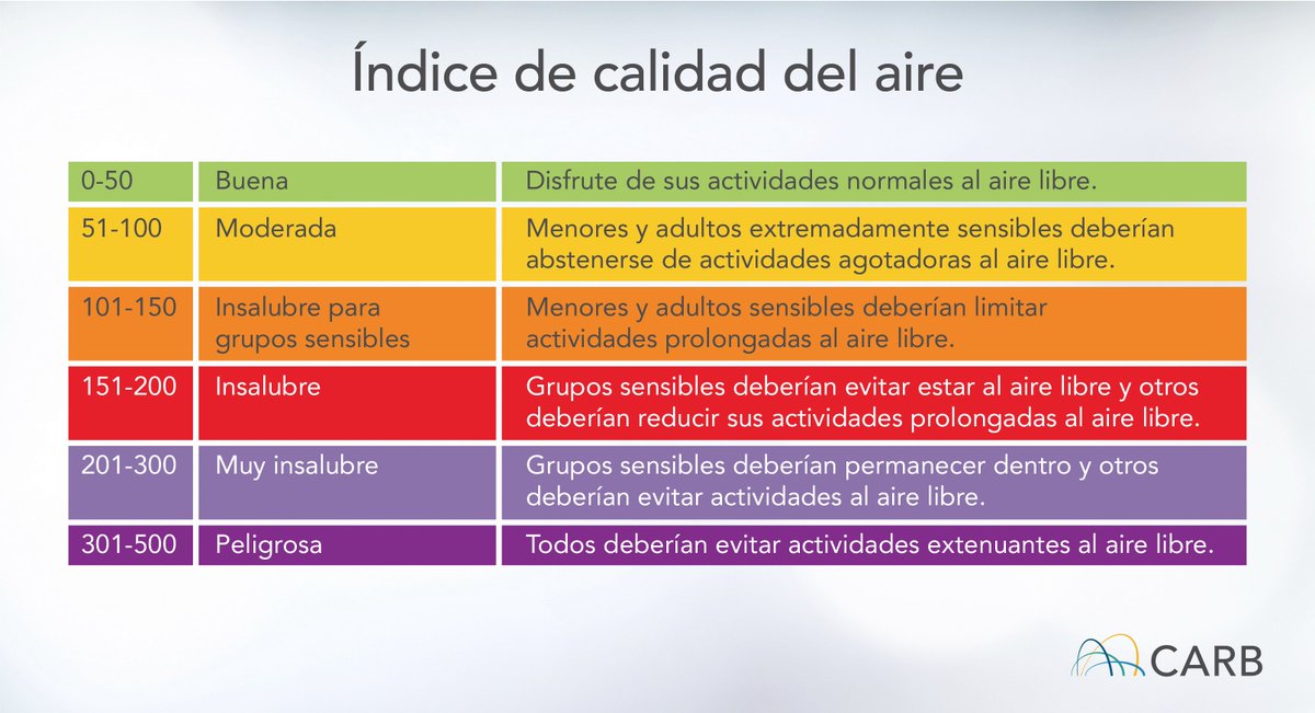 CaliforniaEPA's tweet photo. El humo de los incendios puede afectar la calidad del aire durante varios días después de que se hayan extinguido. Es importante entender el Índice de Calidad del Aire (AQI) para proteger su salud y la de su familia. #BoyleHeights #LACounty

Revise el AQI: https://t.co/7pElRSgI6j https://t.co/nZT6rRSXM4