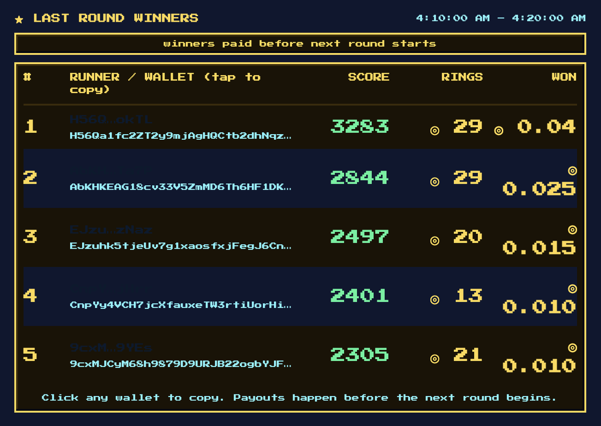 TrySonicRunner's tweet photo. Winners paid.

Round completed and rewards have been sent to the top players. 

Every race is a chance to climb the leaderboard and earn real SOL rewards.

Don't take our word for it—you can verify every payout yourself on Solscan through the transaction links below. 

Think you can make the top 5 next round?

Connect your wallet, race, and get paid. 

https://t.co/Qam5UVdlEQ

https://t.co/lGM8fGyEXY

https://t.co/Jw0jaR6oPB

https://t.co/cNQZz5gm7P

https://t.co/xyRW4aDrgD
