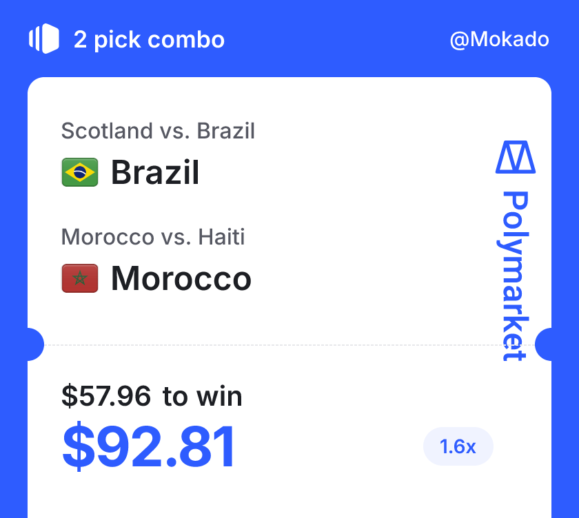 CryptoMokado's tweet photo. $100 -> $1000 Polymarket Sports Challenge
@Polymarket @PolymarketSport @PolymarketTrade

A prediction a day keeps the doctors away:

💰Current Profit: $434
✅33/50 Correct predictions

Prediction 51: Brazil + Morocco 66c, $34 possible profit
- Brazil's game looks like a guarantee against Scotland, currently 2-0. Morocco's match against Haiti is back and forth, however Morocco had a few good chances before Half time. I assume Haiti will start to tire in the 2nd half and their quality to drop.

Holdings: $534 
$39 (488 shares) Oyarzabal at 8c
$25 (100 shares) Mbappe at 8c 
$12 (100 shares) Kane at 8c 
$58 (92 shares) Brazil + Morocco Parlay at 66c
$458 $pUSD 

Progress Bar ▮▮▮▮▮▮▮▮▮▮▮▯▯▯▯▯▯▯▯▯ 53.4%