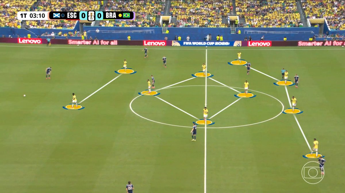 rsenna88's tweet photo. ANCELOTTI MUDA A TÁTICA DA SELEÇÃO DE NOVO

Defendendo, Brasil está num 4-4-2 losango, com Cunha sendo o "10". Por vezes, baixou num 4-4-2 em linha. Já atacando, parte de um 3-1-4-2, mas com muitas variações geradas pela movimentação do Cunha https://t.co/oCMlspOYET