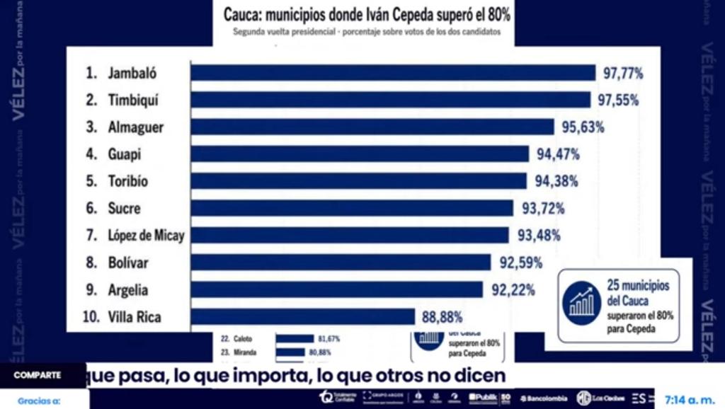 RenatoJIME97534's tweet photo. @alazamo123 VEA ZURDA, ENVÍE GRAFICAS, ESTADÍSTICA, PROYECCIÓN, ESO SOLO SE LO CREE USTED Y LA MANO DE IDIOTAS QUE SE CREEN ESE CUENTO, SIM EMBRAGO LE VOY A REGALAR UNA SOLA GRÁFICA DEL VOTO FUSIL, EN ESTO SUPERAN AL CONTINENTE,MUESTRE RESULTADOS Y NO HABLE TANTA M. https://t.co/SWNjLUdFLH