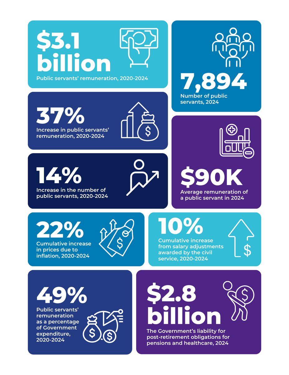oagcayman's tweet photo. “The average remuneration of public servants was around $90,000 in 2024.” https://t.co/2107BGRaIo