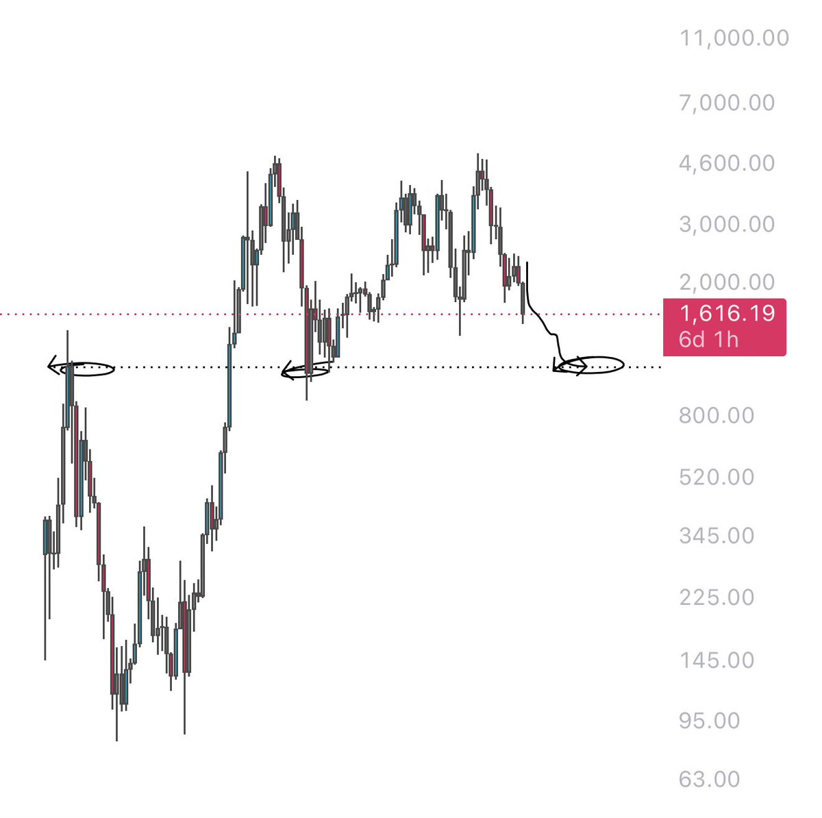 ER404i's tweet photo. Believe it or not but $ETH will visit here https://t.co/qBDbNZKRHu