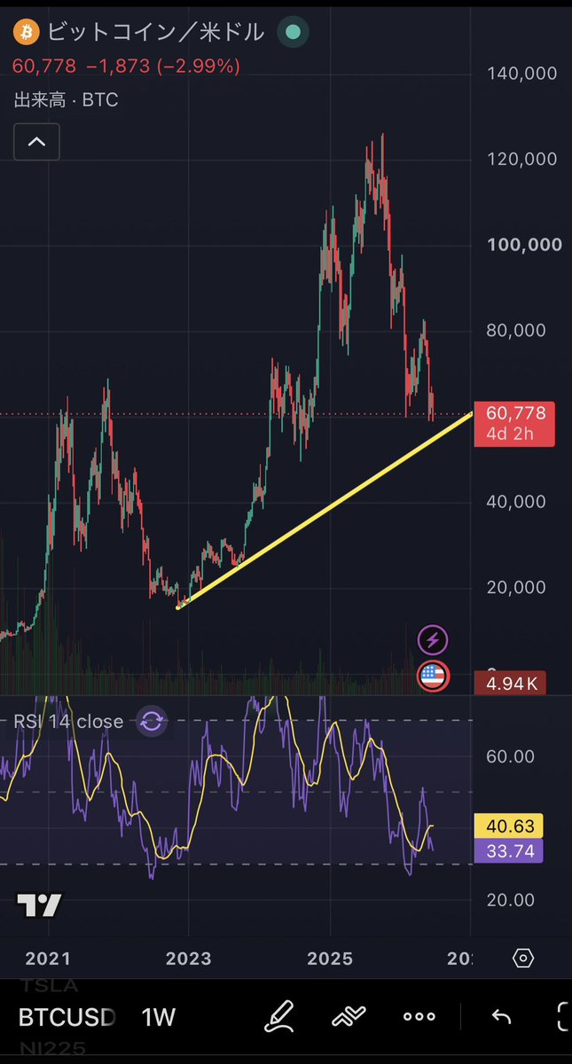 k_nwgi's tweet photo. 【速報】
#Bitcoin は日足・週足・月足で重要なサポート付近まで調整

✅日足RSI 31
✅週足RSI 32
✅月足RSI 42
月足は長期上昇トレンドライン近辺
底値は誰にも分からないが、長期投資家にとっては「恐怖の中で少しずつ買う」局面に見える
僕はこういう時こそ分散して仕込む😌
#ビットコイン #BTC https://t.co/AC3dd5CJFJ