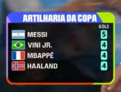 BarcaDepressaoo's tweet photo. Vai ano, vem ano e o GOAT tá sempre no topo

Se recusa a ficar pra trás https://t.co/TwiWiOTf3m