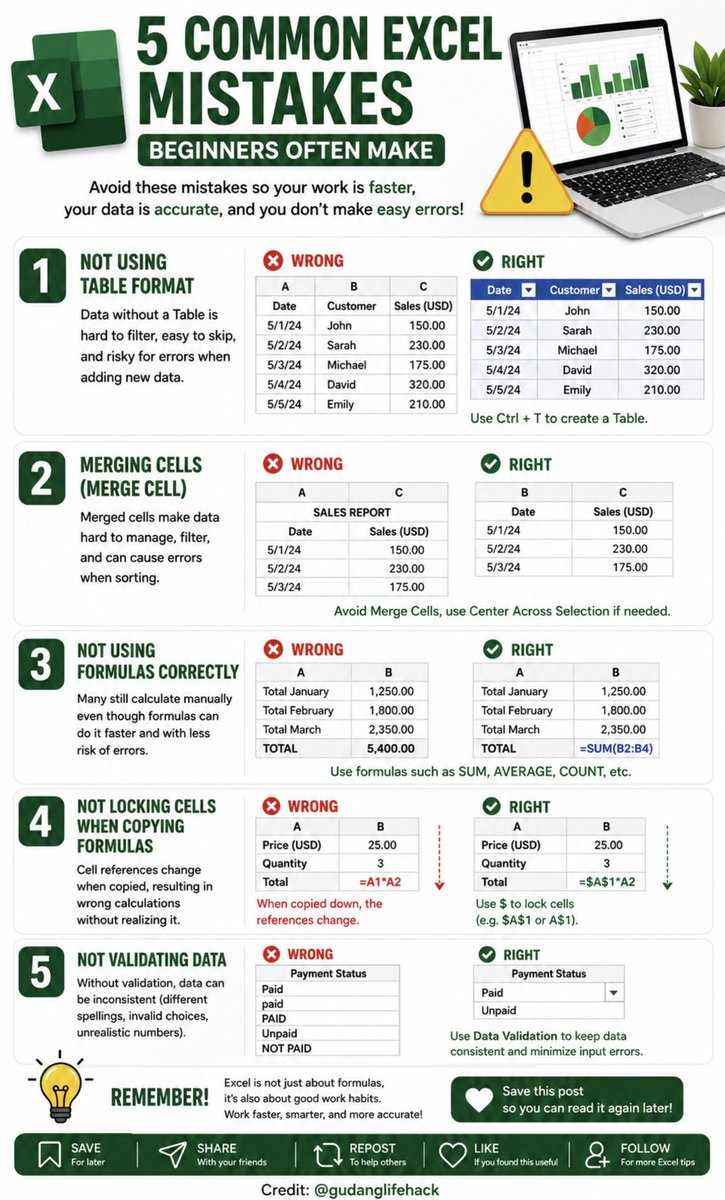 gudanglifehack's tweet photo. 📊 If your Excel files are difficult to manage, slow to update, or full of errors, you’re probably making one of these five common mistakes.

(Save this thank me later). https://t.co/Xi86LfF2bd