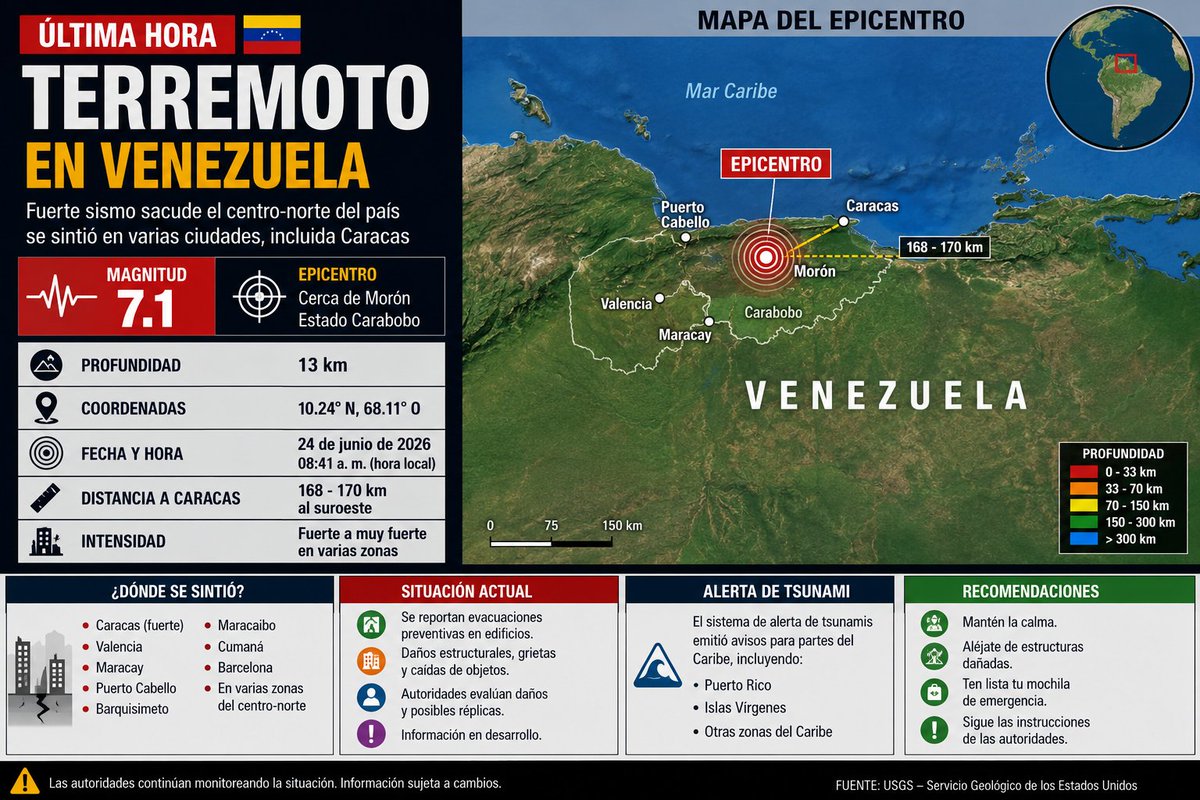 LaVozGlobal's tweet photo. 🚨🇻🇪 TERREMOTO EN VENEZUELA

Un fuerte terremoto de magnitud 7.1 sacudió este miércoles 24 de junio de 2026 la costa norte-centro de Venezuela.

📍 Epicentro: Cerca de Morón, estado Carabobo.

📏 Profundidad: Aproximadamente 13 km.

📌 Distancia: Unos 168–170 km de Caracas.

El sismo se sintió con fuerza en la capital, donde edificios se movieron, residentes salieron a las calles y se reportaron evacuaciones de emergencia.

También hay reportes iniciales de grietas, daños estructurales y al menos un colapso bajo verificación.

⚠️ Las autoridades siguen evaluando daños, heridos y posibles réplicas.

🌊 El sistema de alerta de tsunamis emitió avisos para zonas del Caribe, incluyendo Puerto Rico e Islas Vírgenes, aunque la situación puede cambiar minuto a minuto.

Venezuela acaba de vivir uno de sus sismos más fuertes de los últimos años.

#Venezuela #Terremoto #Sismo #Caracas #Moron #Carabobo #Earthquake #BreakingNews #VenezuelaEarthquake #Séisme #Venezuela #TremblementDeTerre #TerremotoVenezuela #Notizie #Caraibi