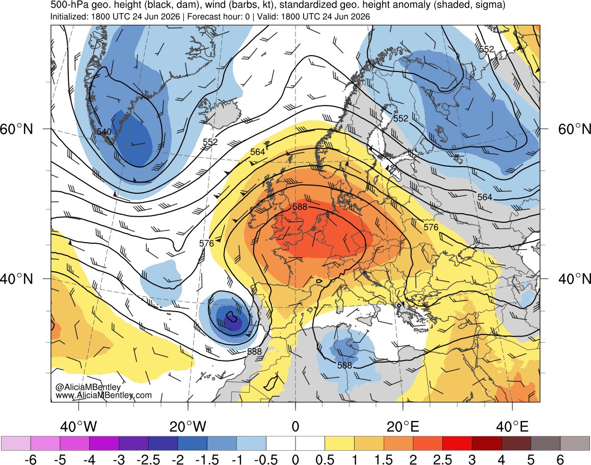 ChrisMartzWX's tweet photo. Why is it hot in Europe this week? 

Well, it has to do with the “omega block” in the jet stream. Omega blocks get their name because they resemble the Greek uppercase letter omega, Ω.

You can see that in the synoptic setup. The map below on the left shows the 500 mb geopotential height anomaly at 18z. The contour lines resemble the Ω shape due to an enormous high-pressure ridge in the mid-troposphere that is sandwiched between two low-pressure systems to its east and west. 

Hot Saharan air has been advected—that is, horizontally transported—northward into western Europe due to anticyclonic (clockwise) airflow, and as that air mass moves north, it is compressed adiabatically beneath the ridge where air is sinking.

This process is natural and has nothing whatsoever to do with climate change or greenhouse gas emissions. In fact, there are quite a few studies suggesting that reduced latitudinal baroclinicity (north-to-south temperature gradient) caused by Arctic amplification could reduce the frequency of mid- and high-latitude blocking events (e.g., Hassanzadeh et al., 2014; Woollings et al., 2018). 

🔗 https://t.co/NGsFsRKpEt

🔗 https://t.co/M7h3vg232H

There is, however, debate about this.

Europe has seen an unusual amount of these extreme heat events since 2019, but most other areas of the globe have not. The notable exception was the June–July 2021 Pacific Northwest heatwave in North America, but even that wasn’t as rare as previously thought.

🔗 https://t.co/rNRFfJohs4

The most likely explanation for this boils down to a combination of two things:

1️⃣ Undiagnosed changes in atmospheric circulation patterns.

2️⃣ Increased absorbed solar radiation at the surface due to reduced stratiform low- and mid-level cloud cover (increased sunniness), some of which is likely due to reduced atmospheric aerosol concentrations from the EU’s strict pollution regulations.

The overall increase in the “global mean temperature” (which mostly affects overnight lows) has very little to do with this event. Even in a “pre-industrialized” climate, a record-breaking heatwave would still be happening. Heck, the “global mean temperature” fell today despite the heat cranking up in Europe.

This is mostly weather systems moving around. When you have a chaotic system with two turbulent fluids interacting with each other (the atmosphere and ocean), wild things can happen.

Get your weather information from real meteorologists, not sensationalistic clickbait news outlets like BBC News or the Daily Mail.