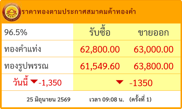 goldpricedaily's tweet photo. #ราคาทองวันนี้ ร่วงหนัก 1,350 บาท แตะ 63,000 บาท เปิดตลาดวันพฤหัสบดีที่ 25 มิถุนายน 2569 หลังจากเมื่อวาน #ราคาทอง ปรับตัวลง 450 บาทแตะ 64,350 บาท

#ราคาทองคำ ตลาดโลกถูกกดดันร่วงหนักแตะแถว ๆ 3,976$ จากแรงกดดันหมดยุคดอกเบี้ยขาลงเนื่องจากเก็งเฟดปรับขึ้นดอกเบี้ยมากกว่า 1 ครั้งในปีนี้ https://t.co/vrQuLCPSUg