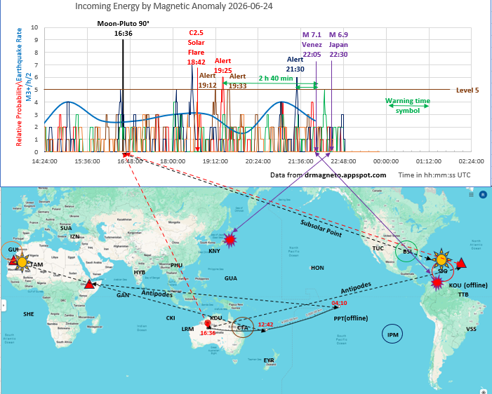 rrichcord's tweet photo. ⚠️I did not think we would end the day with two large earthquakes - a M 7.1 in Venezuela and the M 6.9 in Japan.  I can't pin the Venezuela quake on Moon-Pluto, because, although the epicenter was at the antipode, the time of the quake was too long after forecast.  Let's note that there were some magnetic precursor alerts before the Venezuela quake, in particular, the Alert (red) from Puerto Rico, 2 hours 40 minutes ahead and from Easter Island (dark blue) 35 minutes ahead.  [@USGS  ¿Comprendes los precursores magnéticos? ]