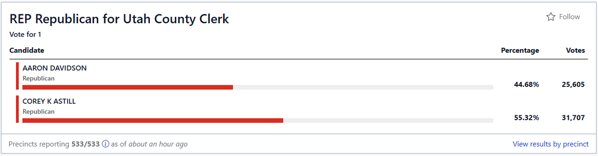 LindsayOnAir's tweet photo. JUST IN: With almost all ballots now processed in Utah County, Clerk @ARDavidson has been unseated by @astillck, and Sen. Brady Brammer holds on against Kelley Smith. https://t.co/cwKRMSHMog