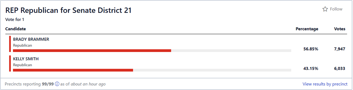LindsayOnAir's tweet photo. JUST IN: With almost all ballots now processed in Utah County, Clerk @ARDavidson has been unseated by @astillck, and Sen. Brady Brammer holds on against Kelley Smith. https://t.co/cwKRMSHMog