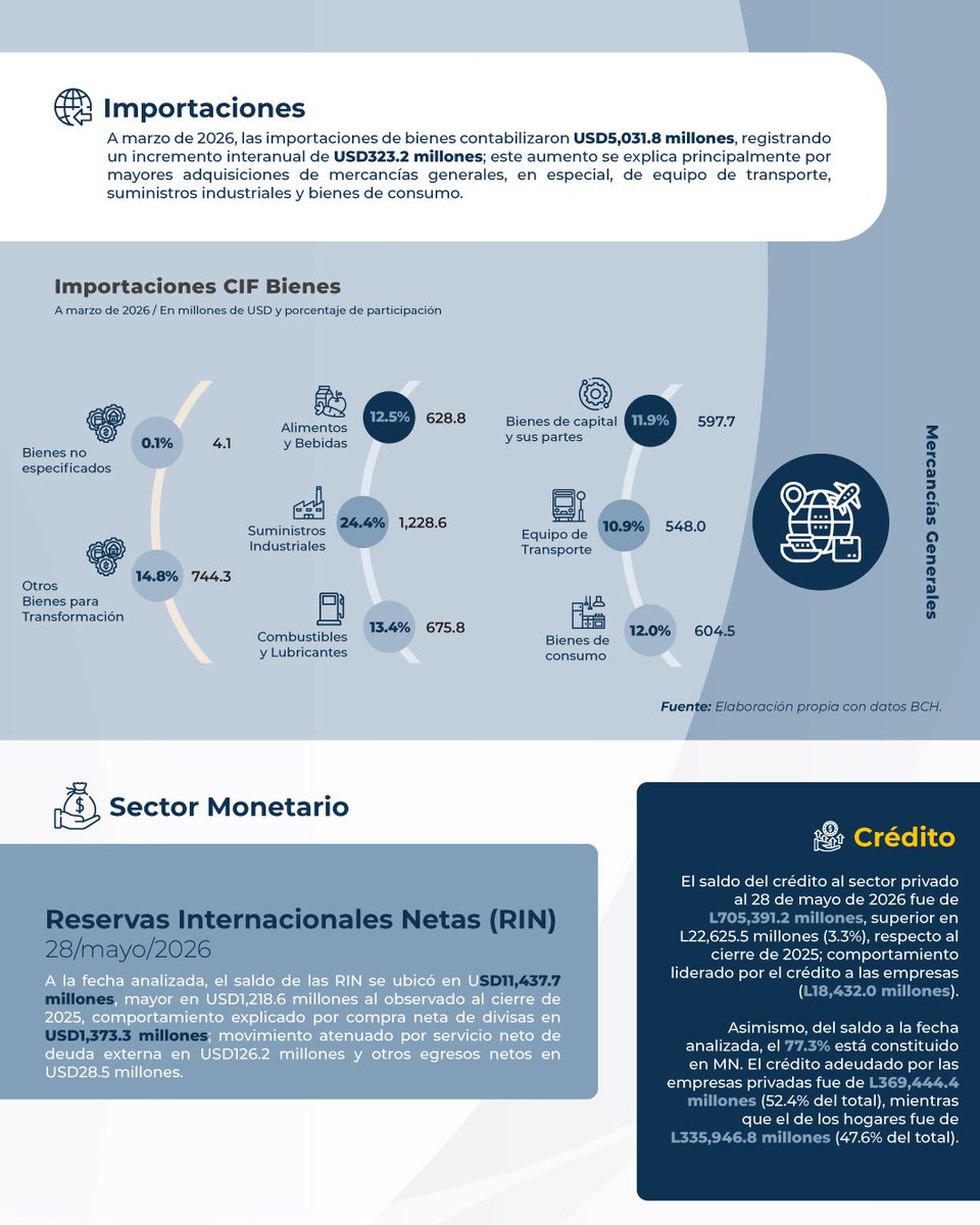 ccithn's tweet photo. Resumen del Informe Económico Mayo 2026 

Índice de precios al consumidor 
La inflación interanual en Mayo, se ubicó a 6.09%. 
permaneciendo fuera del rango de tolerancia establecido por la autoridad monetaria (4.00% ± 1.0 punto porcentual).  
 Comportamiento impulsado por el incremento de:  
🔹Precios de los combustibles 
🔹Alimentos y Bebidas no Alcohólicas 
🔹Restaurantes y Servicios de Alojamiento 
 
Índice Mensual de Actividad Económica (Marzo 2026) 
La producción nacional alcanzó a marzo de 2026 un crecimiento de 4.0% 
Este comportamiento se explica por: 
🔹Mayor demanda de productos agroindustriales. 
🔹Incremento en los ingresos por remesas familiares. 
🔹Dinamismo en el crédito al sector privado y la inversión 
 
Sector Externo - Comercio de Bienes  
🔹Exportaciones 
Al primer trimestre de 2026, las exportaciones totales de bienes se situaron en USD3,612.2 millones de dólares. 
 Se atribuye a las mayores ventas de café, y  al mayor volumen enviado de algunos productos de reciclaje, hierro, acero y aluminio, banano, aceite de palma, sumado a otras ventas externas por mejoras del precio internacional, particularmente el oro. 
 
🔹Importaciones 
A marzo de 2026, las importaciones de bienes contabilizaron USD5,031.8 millones de dólares.  
Explicada principalmente por:  mayores adquisiciones de mercancías generales, en especial, de equipo de transporte, suministros industriales y bienes de consumo. 
 
Reservas internacionales netas (Mayo 2026) 
El saldo de las RIN se ubicó en US$ 11,552.2 millones de dólares, mayor en 13.1% al observado al cierre de 2025.