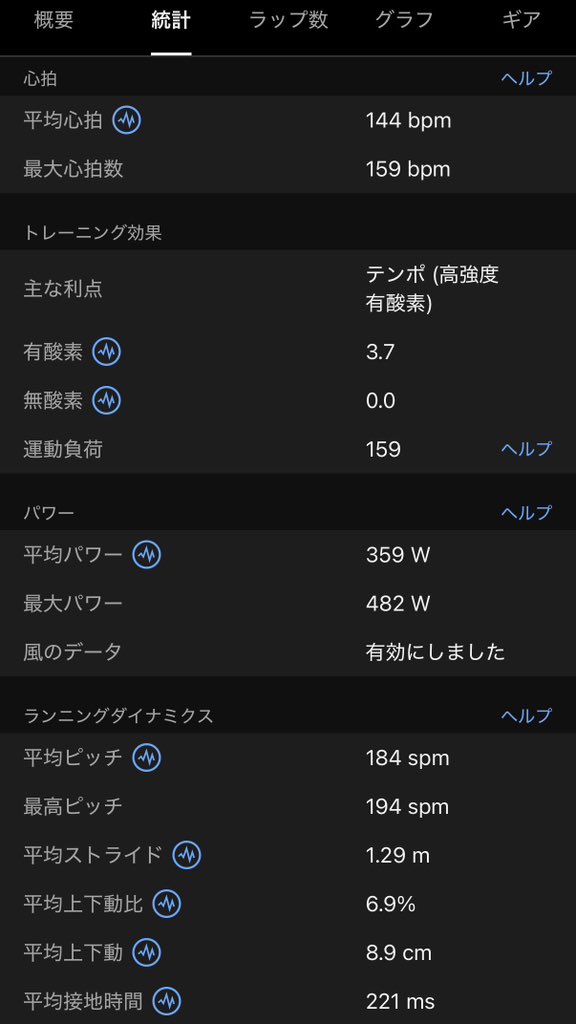 PIRO71564148's tweet photo. 6/24
結石の症状がだいぶ落ち着き久々にラン
キロ5目安のジョグのつもりが良い具合に疲労が抜けたのか身体が軽く8キロ通過時点でサブスリーペースまで自然と上がる
そこから意識的にビルドアップ⤴️

フォームもそこまで崩れることもなく、
気持ちよくまた走れるようになり嬉しい https://t.co/mPb9N1sC5R