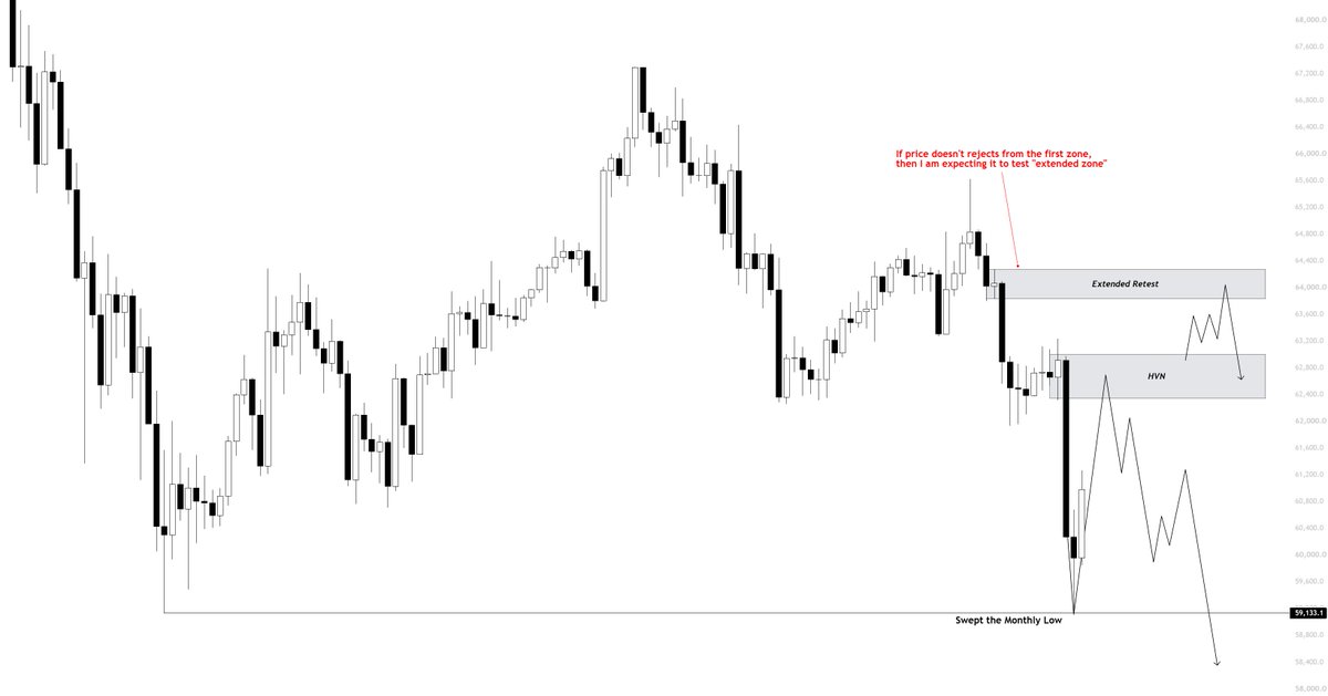 XBTkaz's tweet photo. $BTC  

Price swept Monthly Lows and pumped back up,

Now I am expecting it to go higher and test 62-62.5k and then reject from there and continue to dump lower (56-58k).

If price doesn't reject from the marked HVN zone,

Then, we are very likely going to 63.8k - 64.3k and test that zone for further confirmation,

I am pretty confident that we won't go past that level.

Currently I have a long running and these 2 zones are where I will look to TP.