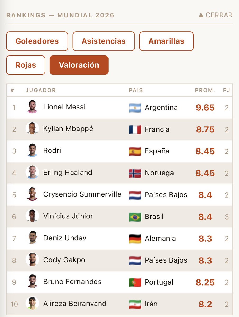 maps_black's tweet photo. Un conocido hizo la MEJOR página del mundial, es increíble 

-Podes ver mejor tercero del momento 🥉 

-Tenes un excel para ver que rival le puede tocar a cada selección 🟢🟡🔴

-Estadisticas de jugadores 📈

-Podes comparar selecciones y confederaciones 📊

SE PASÓ el hdp

Dejo el link abajo