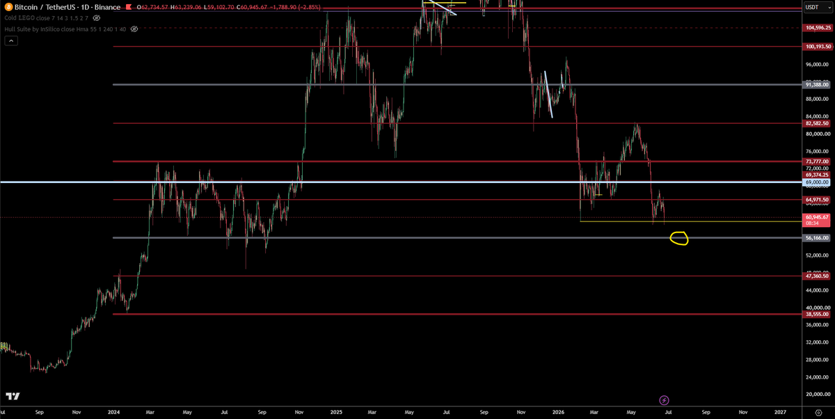 trader1sz's tweet photo. got my eye on 56166 as next key level

$BTC https://t.co/sZY22B696I