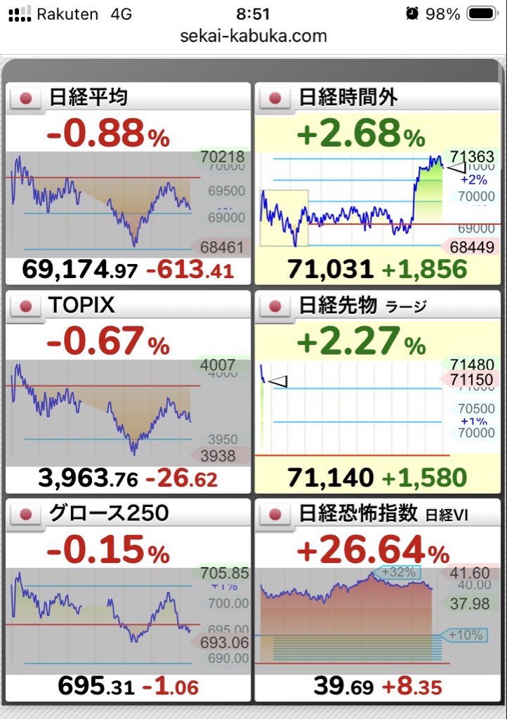 CitrusETF's tweet photo. 日経先物
なんであがってるんだろう？ https://t.co/3XwQqzSyNK