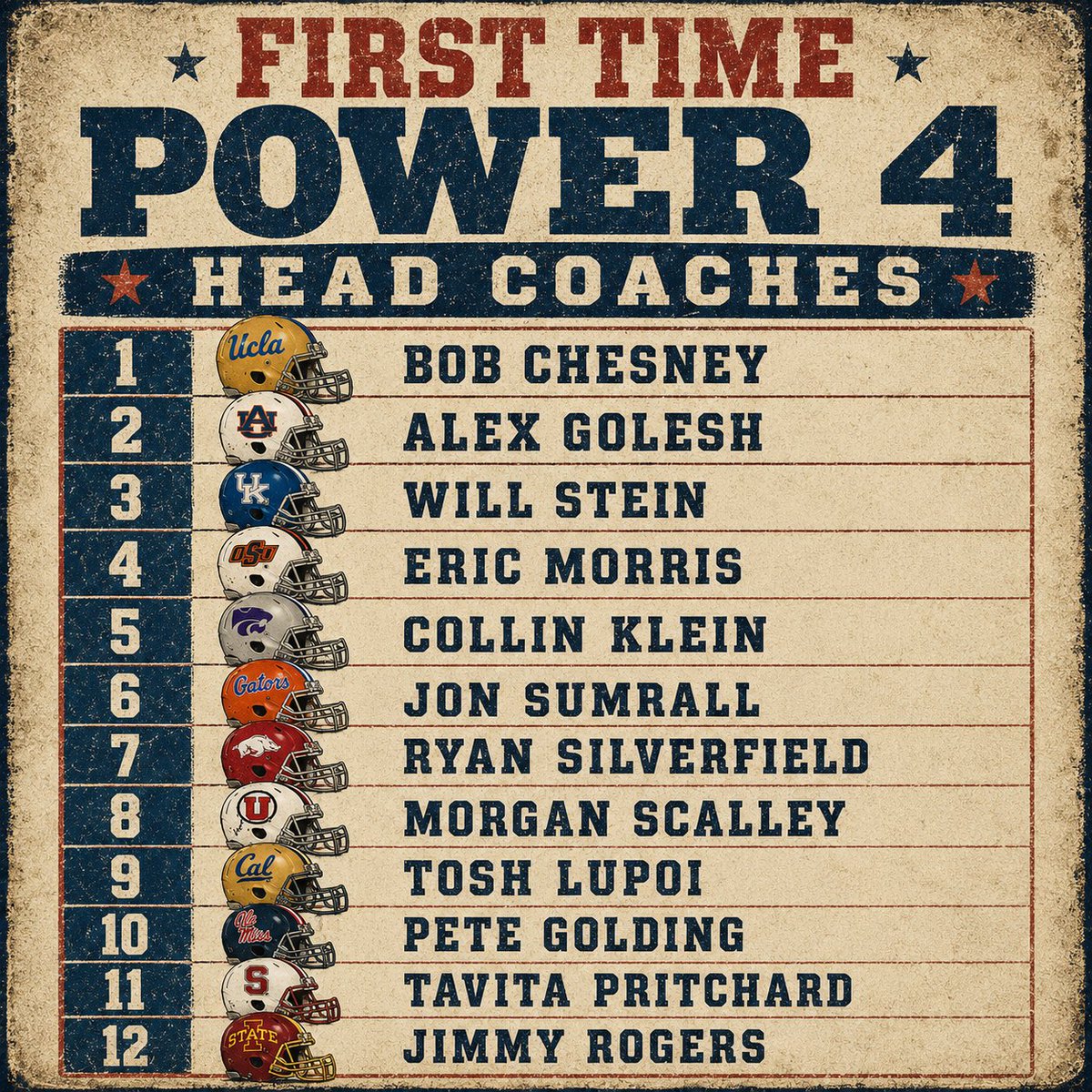 pigskinpetey's tweet photo. Ranking the top 12 FIRST TIME power four head coaches. Thoughts? https://t.co/Dr6edHQAik