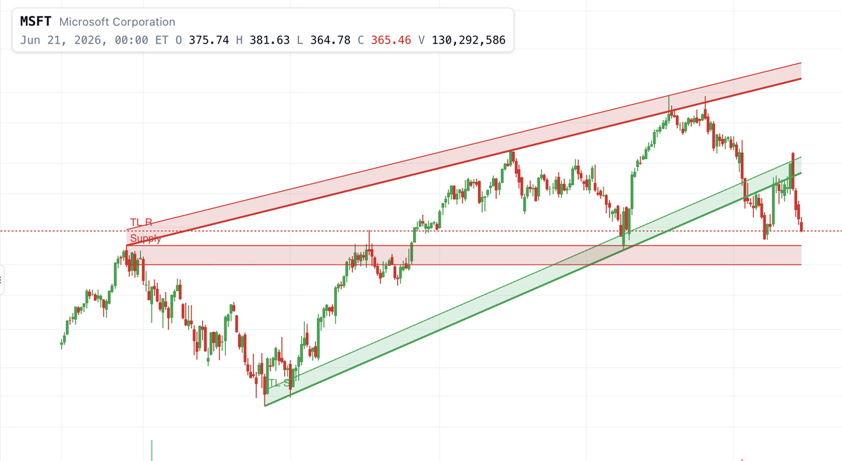 Qualityofnoise's tweet photo. @ThePoliteG weekly chart does not look good! https://t.co/VOfVnGsXGp