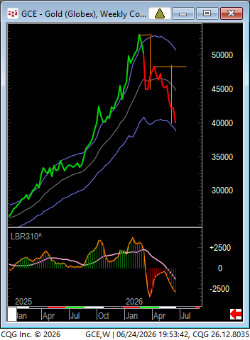 LindaRaschke's tweet photo. Gold weeklies: It's minor problematic that the last downswing was greater than the previous downswing. This makes it less likely that GC will put in a V bottom as well.  4077 is the 120 minute EMA, and that might be the play for now. https://t.co/cOuoUWSaFM