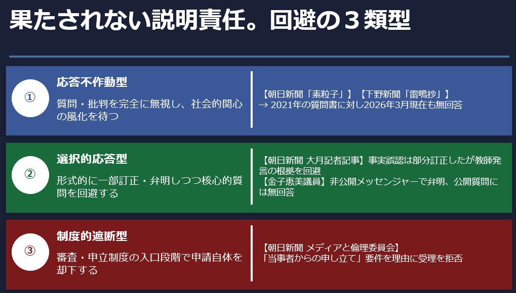 SonohennoKuma's tweet photo. 辺野古高校生死傷事件で最も重大な問題は
「メディアが報じない」という以上に、
「メディアが『加害者責任を』まともに報じない」こと。

たとえ報じられたとしても、背景の構図や加害者の正体は有耶無耶にされる。
無視だけで逃げ切れないと見るや、ここで言う②の「選択的応答」に走る。 https://t.co/FSJYmht4ge