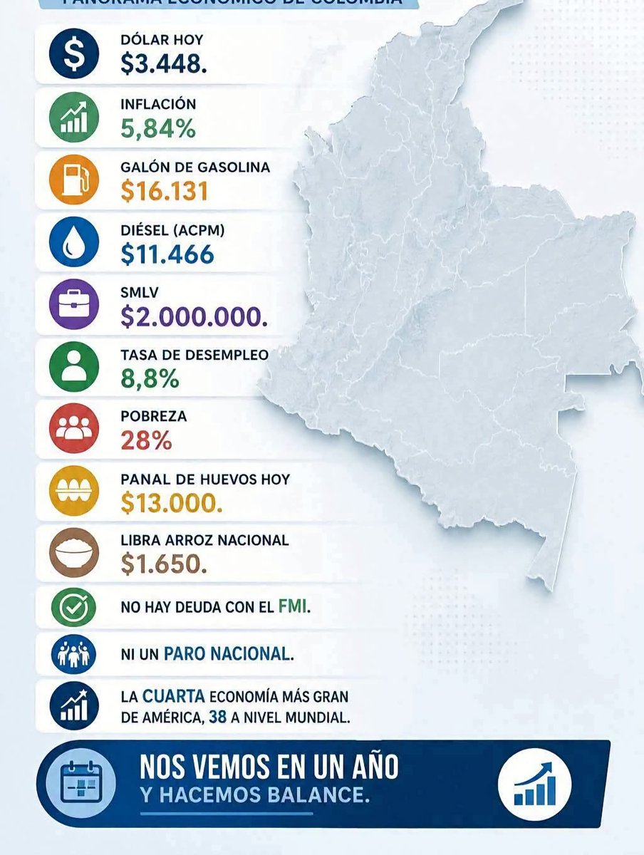 margothlargo's tweet photo. Cifras claras: costo de vida, empleo, deuda externa y estabilidad. Volveremos a revisarlas dentro de un año para ver cómo avanzamos. 🇨🇴⚖️
#Colombia https://t.co/HUp9G2gWeW
